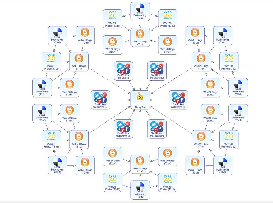 Here I will provide 5000+ high T1-T2-T3 Profiles web 2.0 DOFOLLOW Profile links, Almost all links ar