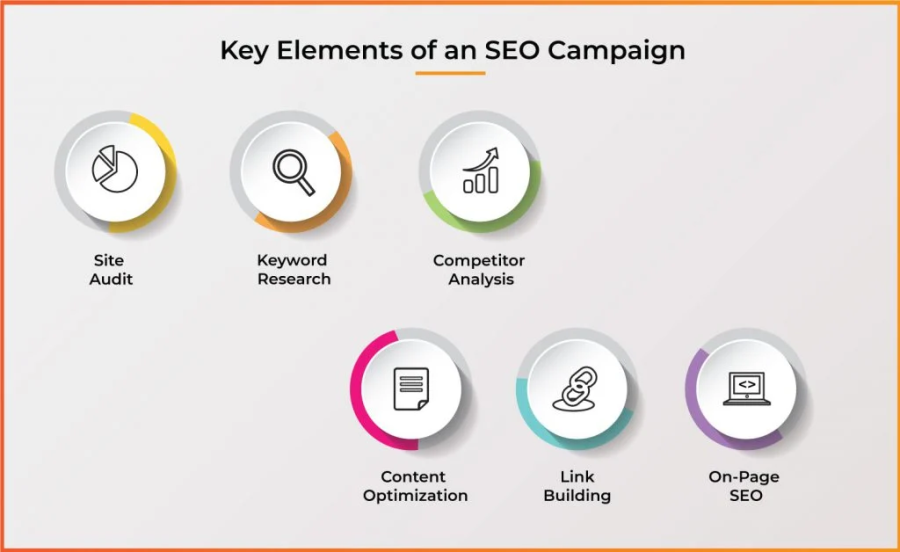 I will create a full SEO campaign to boost rankings and organic traffic