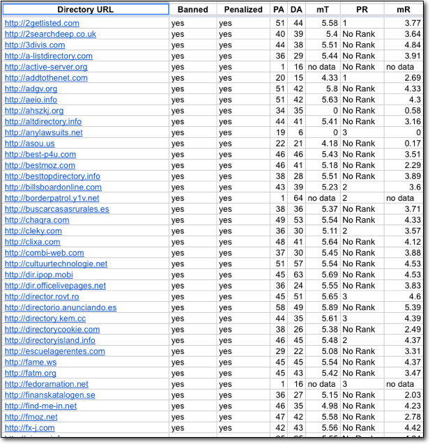 I will Provide 500 Niche Relevant Directory Submission Backlinks