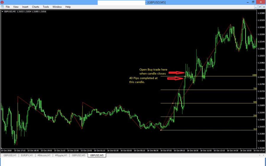 5 minute Profitable Forex Trading System 