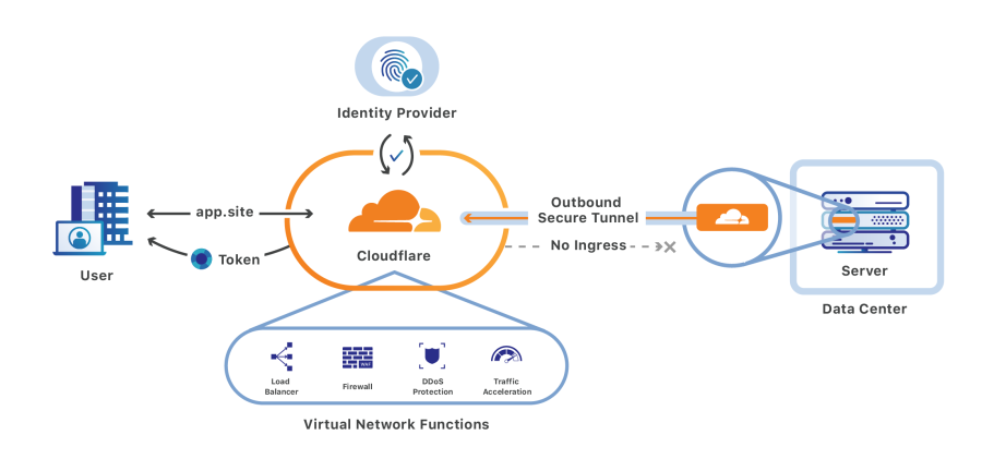 I will setup cloudflare, cdn, ssl , fix any existing problem
