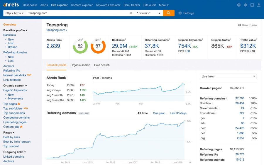 I will provide you Ahref and semrush Reports of 5 websites for competition analysis