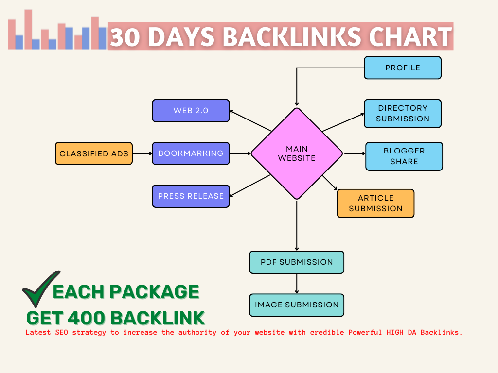 I will do an monthly advanced SEO backlinks to improve google ranking
