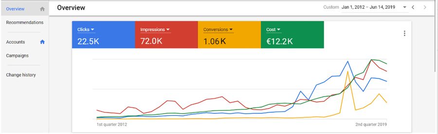 I will setup, manage and optimize google ads to boost sales