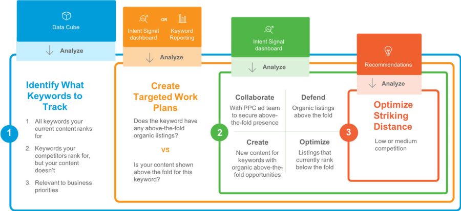 Low Competition & High Traffice Keyword Research