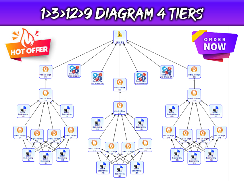 Create 1,3,12,9 diagram 4tiers SEO package 1K High Quality Backlinks
