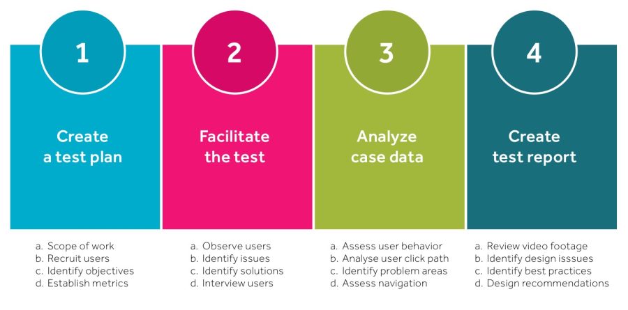 I'm going to make a user test video with 4 possible scenarios