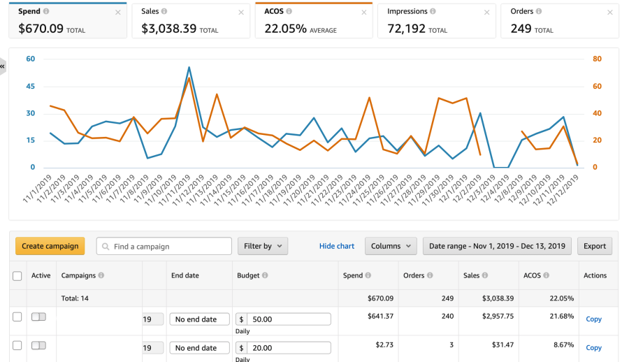 I will create, manage and optimize targeted amazon PPC campaign