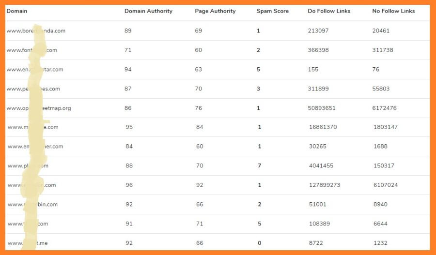 I will Manually Create 200 High DA 50 to DA 90+ dofollow Powerful backlinks!