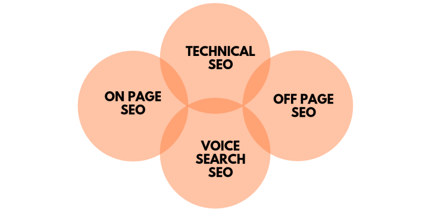 I will do on page optimization 