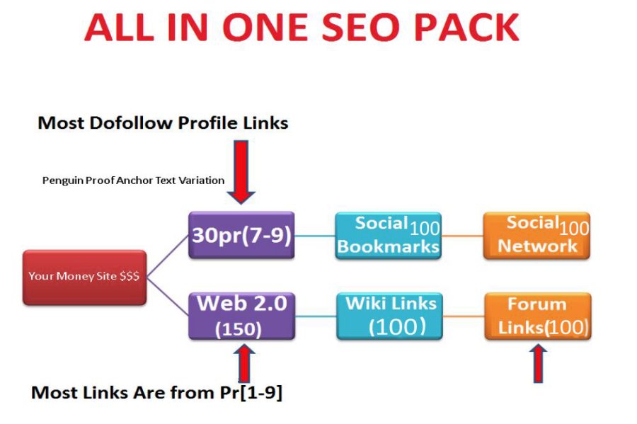 Google X Factor Link Circle For Higher Ranking And Quality Links