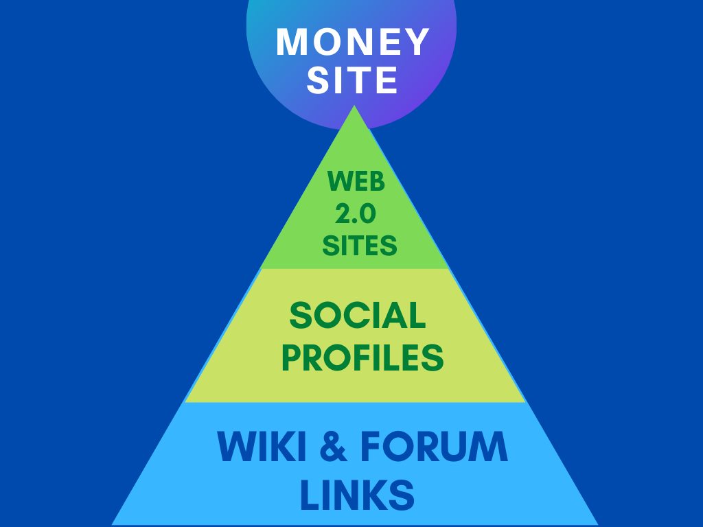 3 Tier Powerful Link Pyramid - Built Manually + Multipage web2.0 in Tier 1 - Rank Now
