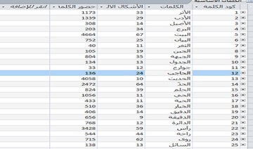 Statistical analysis of Arabic and English texts