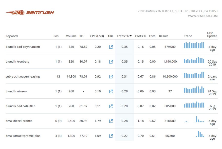 I will give you a full ahrefs semrush seo report for 10 websites