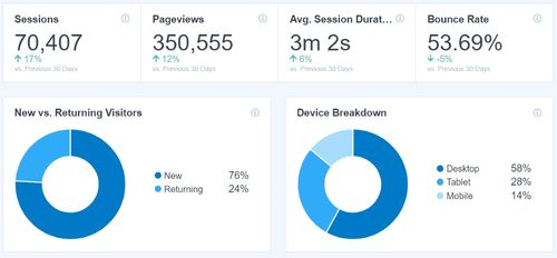 Buy Traffic 60 000 hits/month for google rank seo 