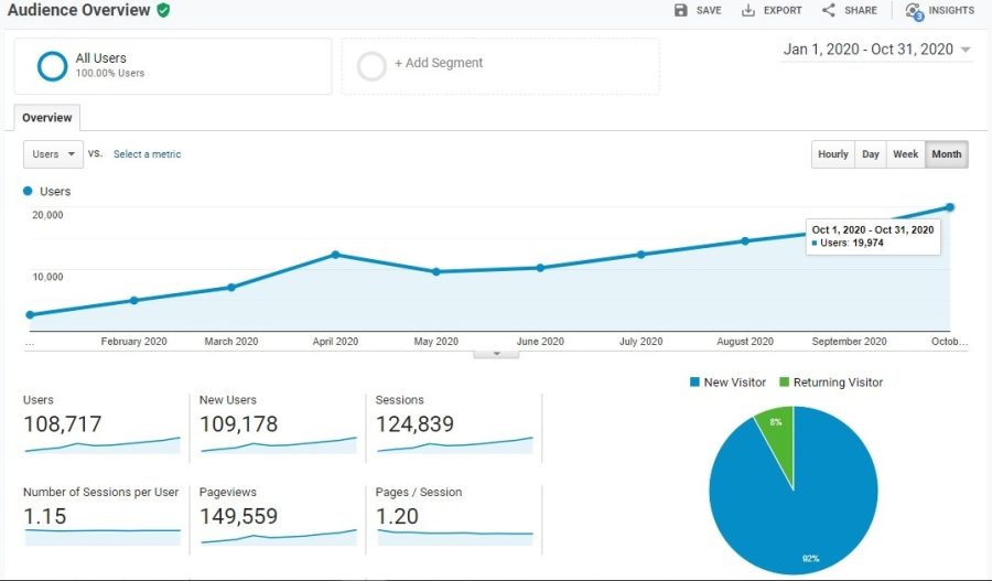 Boost Your Business With White-hate SEO