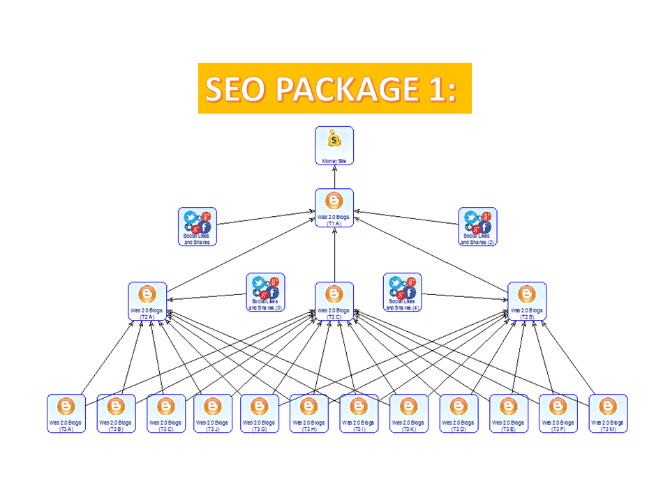 I will run SEO campaign strategy "3 Tier Niche" for your website