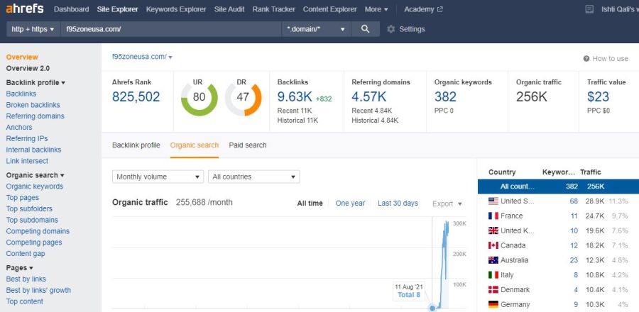  Write and Publish Traffic 256k Dofollow Backlinks DA 52