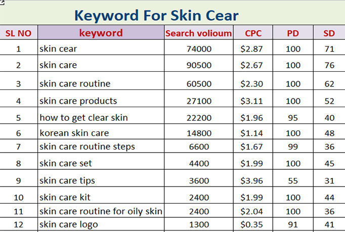 I will do unique keyword research and competitor analysis