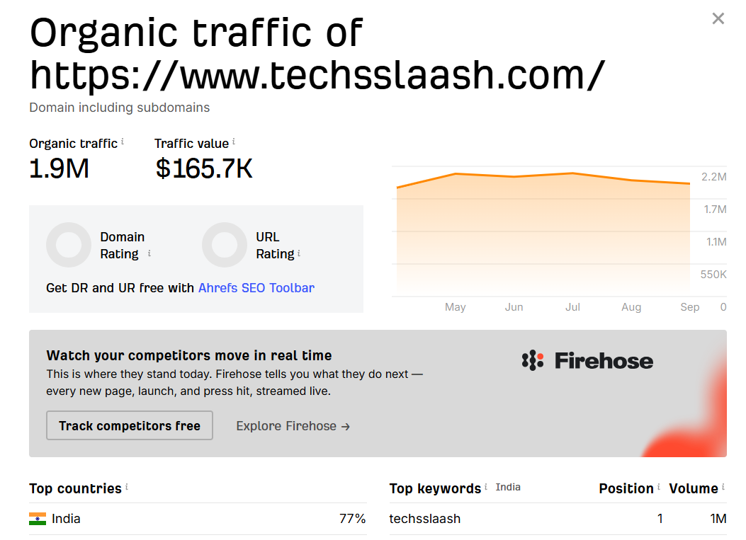 100 Premium High Traffic Guest Posts - Google News Approved DA 50 & DR 40+ sites