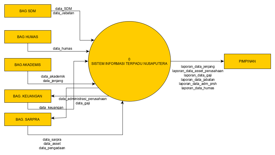Diagram and Flowchart for Information System design