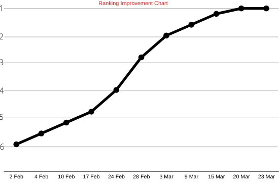 Guaranteed google first page ranking service with powerful backlinks.