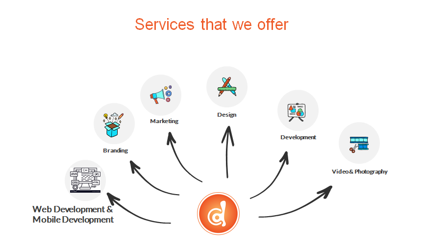 Web Development and App Development, Branding, Design and Testing