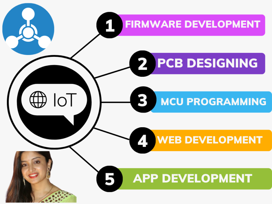 I will iot based website and app development with cloud integration AWS, google, mqtt