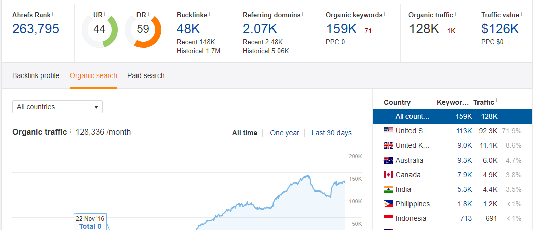 Niche Relevant Guest Posting DA 50+ DR 50+ Traffic 10k+