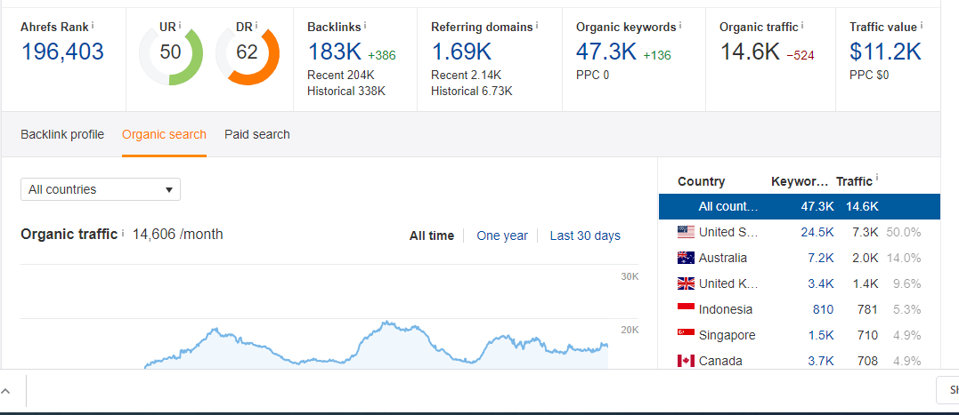 Niche related Manual Email Outreach Guest Post