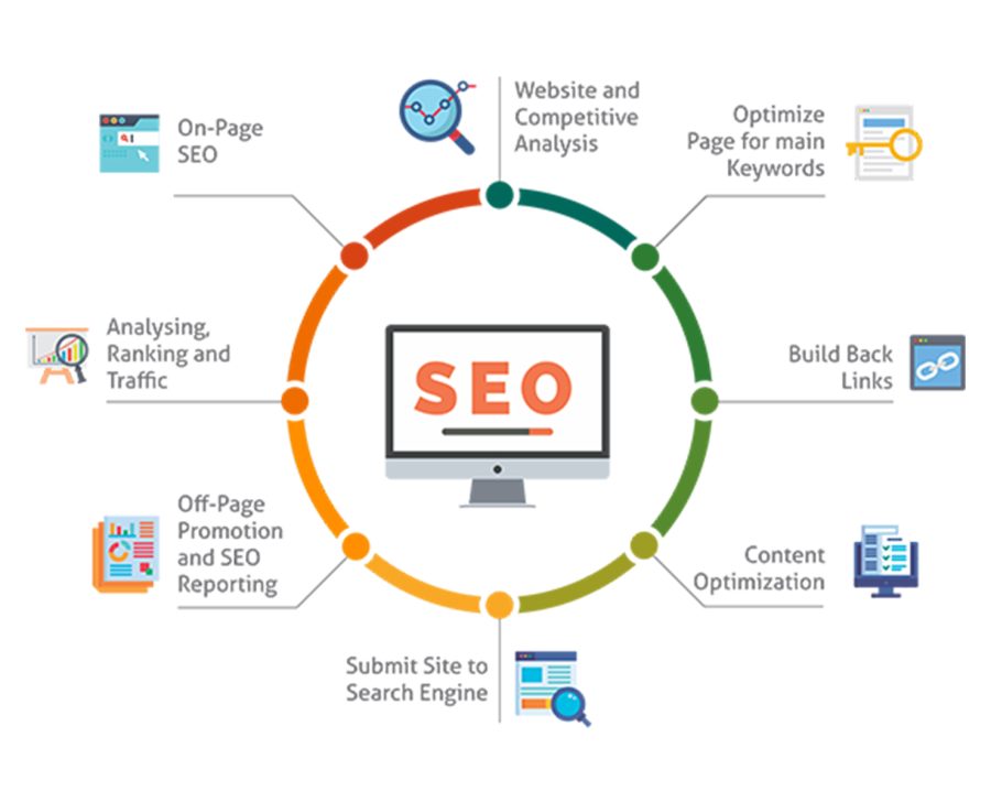 Providing SEO Reports about websites under an hour