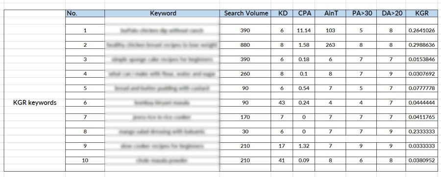 I will do KGR keyword research for your targeted niche