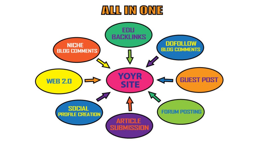 Rank Your Website With My All In-One High Quality Backlink Packages