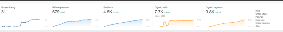 100 high quality dofollow manual and contextual backlinks incl refund policy
