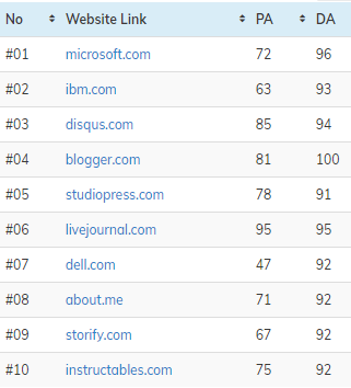 I will create 100 high authority do-follow profile backlink for your website.