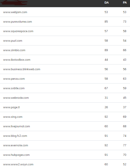 Do manually 50 high DA PA web2 0 Backlinks 