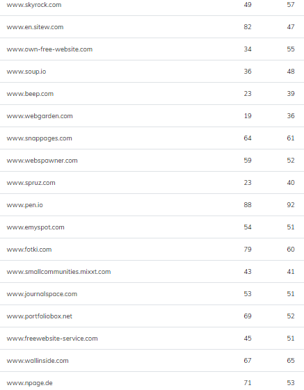 Do manually 50 high DA PA web2 0 Backlinks 