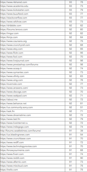 I will do 50 do-follow profile backlinks manually for SEO ranking