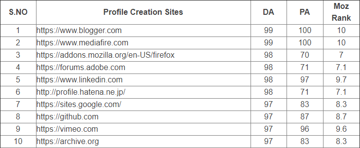 I will do 100 high DA PA SEO profile backlinks