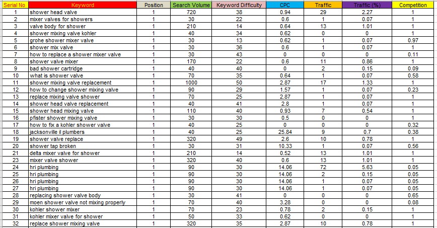 I will provide the best SEO keyword research and competitor analysis
