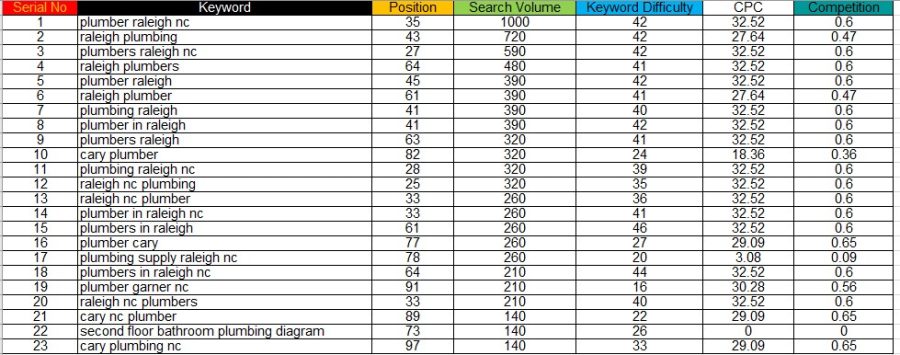 I will provide the best SEO keyword research and competitor analysis