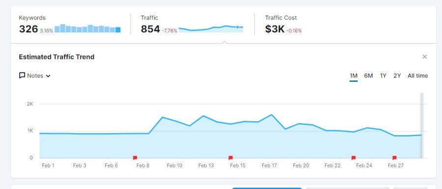 I will provide the best SEO keyword research and competitor analysis