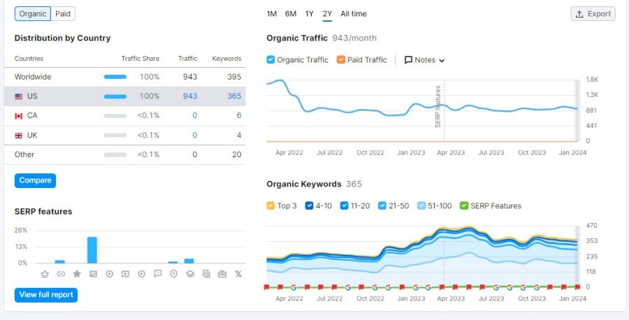 I will provide the best SEO keyword research and competitor analysis