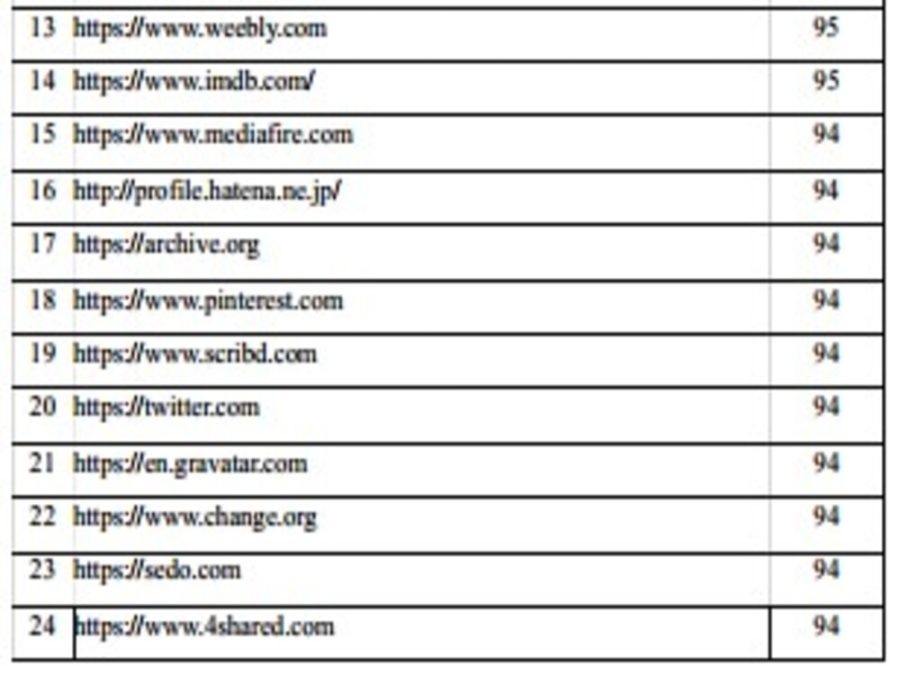 I will do monthly off page SEO backlinks or link building for your website