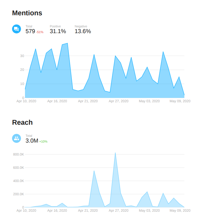 I will track down and expose all mentions of your brand across the internet