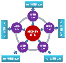 Create 10 High Authority Web2.0 Backlinks