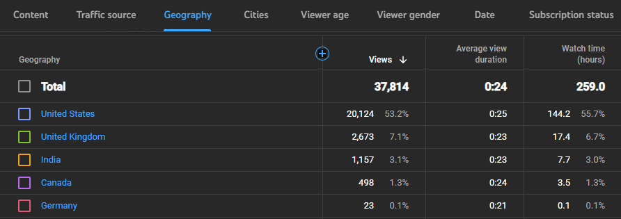 YouTube Video Promotion / organically promote your youtube video through google ads