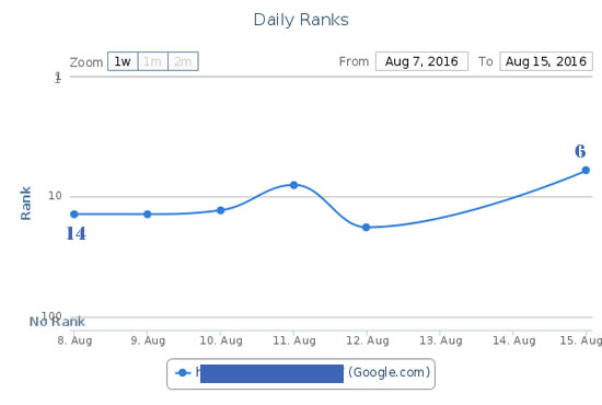 I will boost rankings with up to 160 high da SEO blog posts..