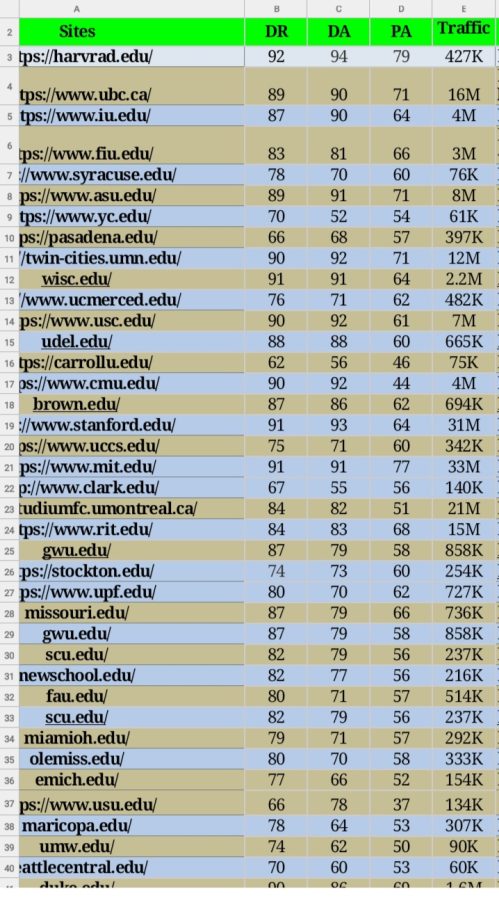 These High Traffic sites are available for Guest Posting. Do Follow & Permanent 