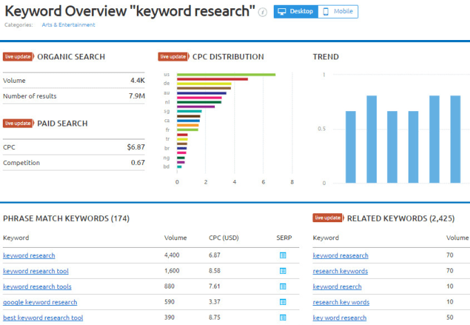 I will do semrush and ahrefs reports for you or competitors